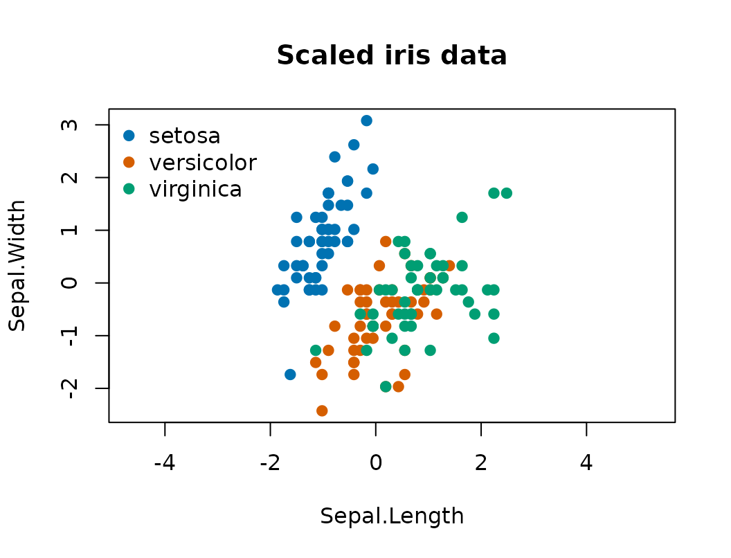 Scatter plot of scaled iris variables colored by species.