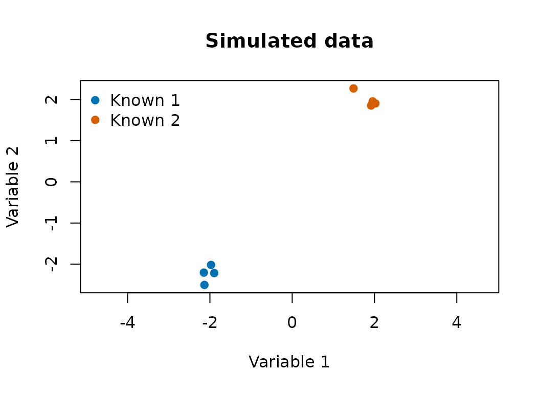 Scatter plot of simulated observations colored by known cluster.