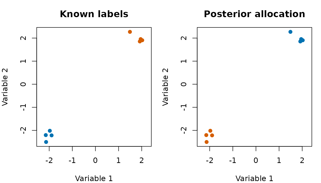 Two-panel plot comparing known labels and posterior allocation.