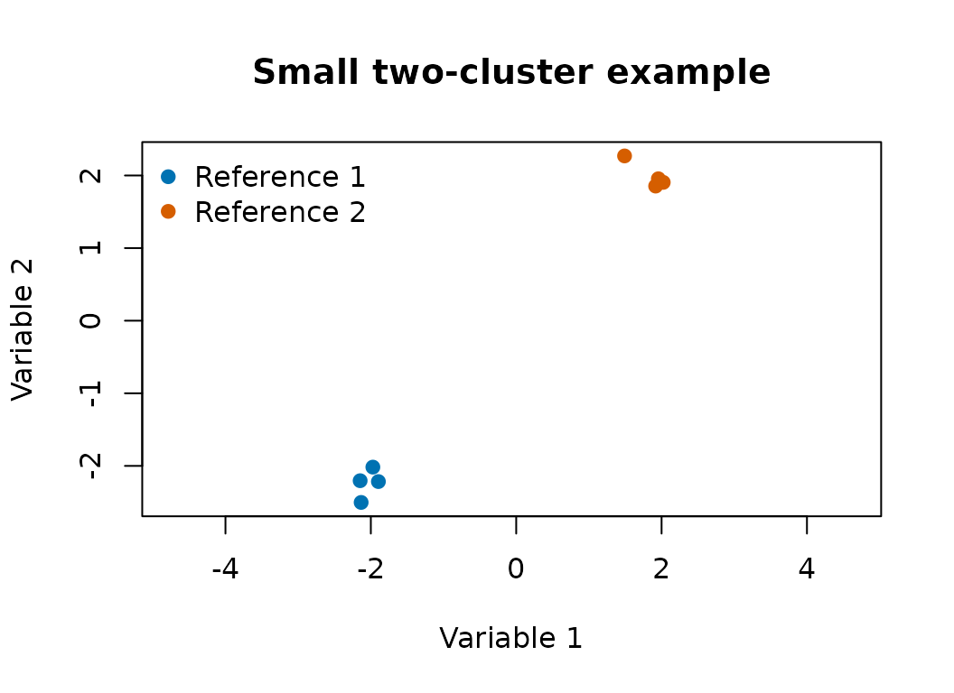 Scatter plot of the small two-cluster example.
