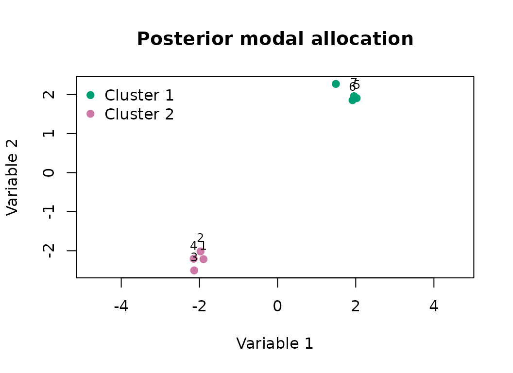 Scatter plot colored by posterior modal allocation.