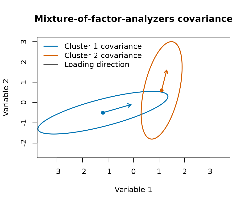 Two covariance ellipses illustrating cluster-specific covariance matrices.