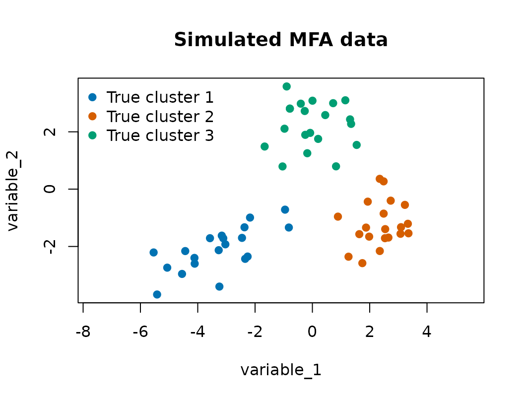 Scatter plot of the first two variables colored by true cluster.
