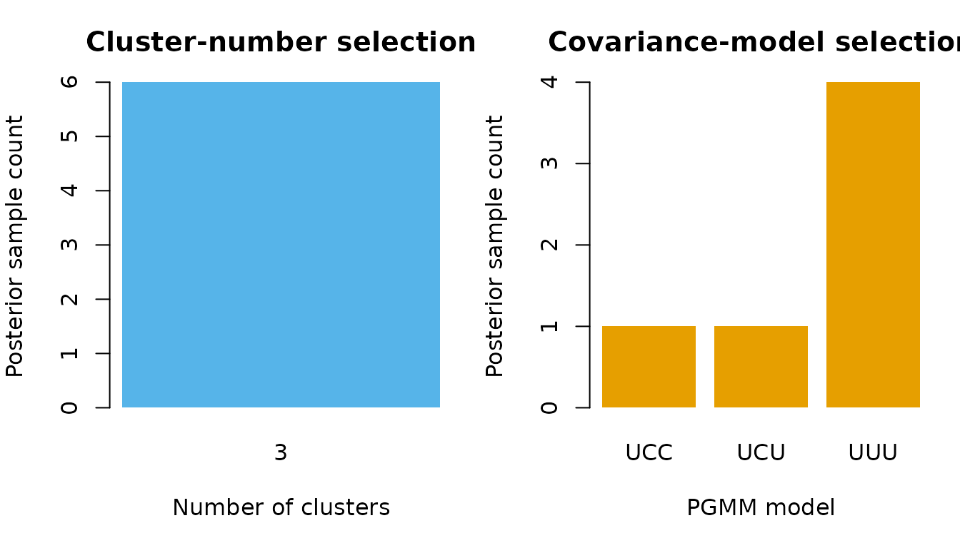 Bar plots of posterior counts for cluster number and covariance model.