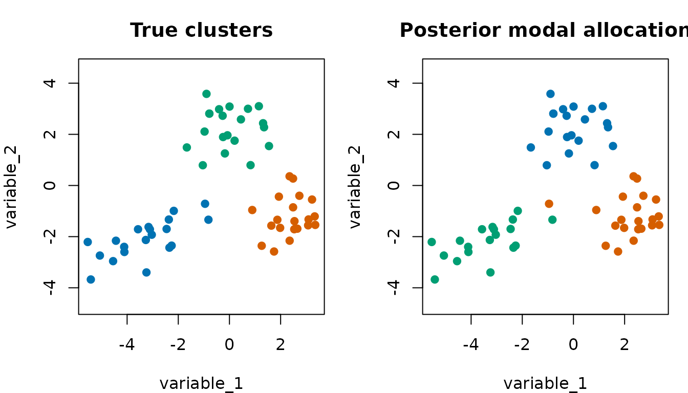 Two-panel scatter plot comparing true cluster labels and posterior modal allocation.
