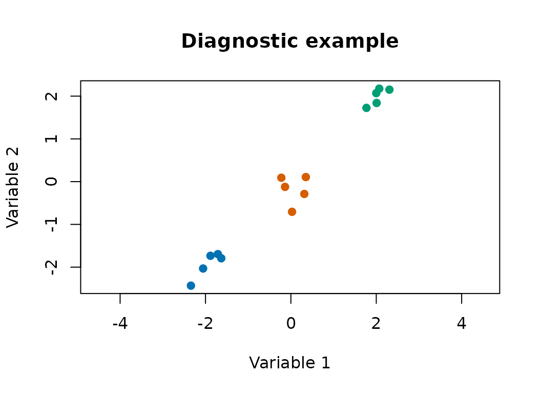 Scatter plot of a compact three-cluster diagnostic data set.