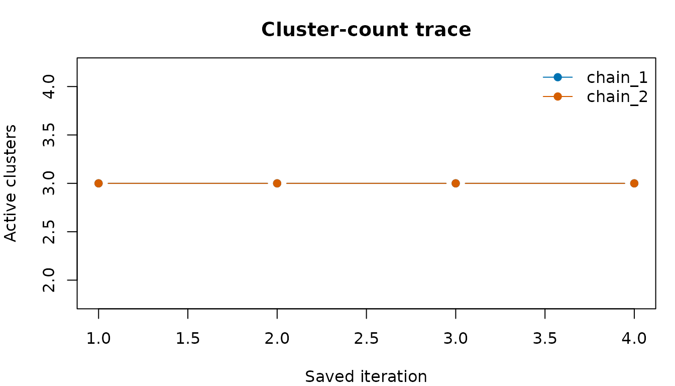 Trace plot of sampled cluster counts across two short chains.