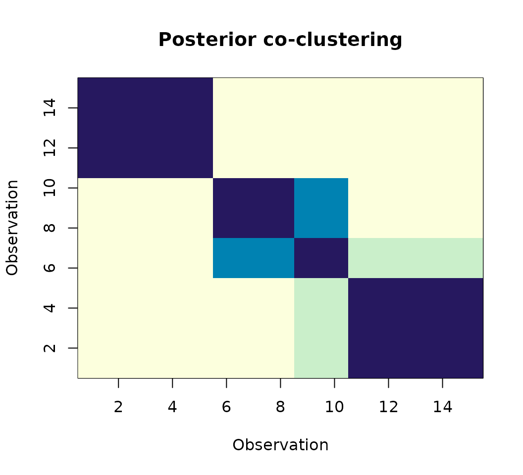 Heatmap of posterior co-clustering probabilities.
