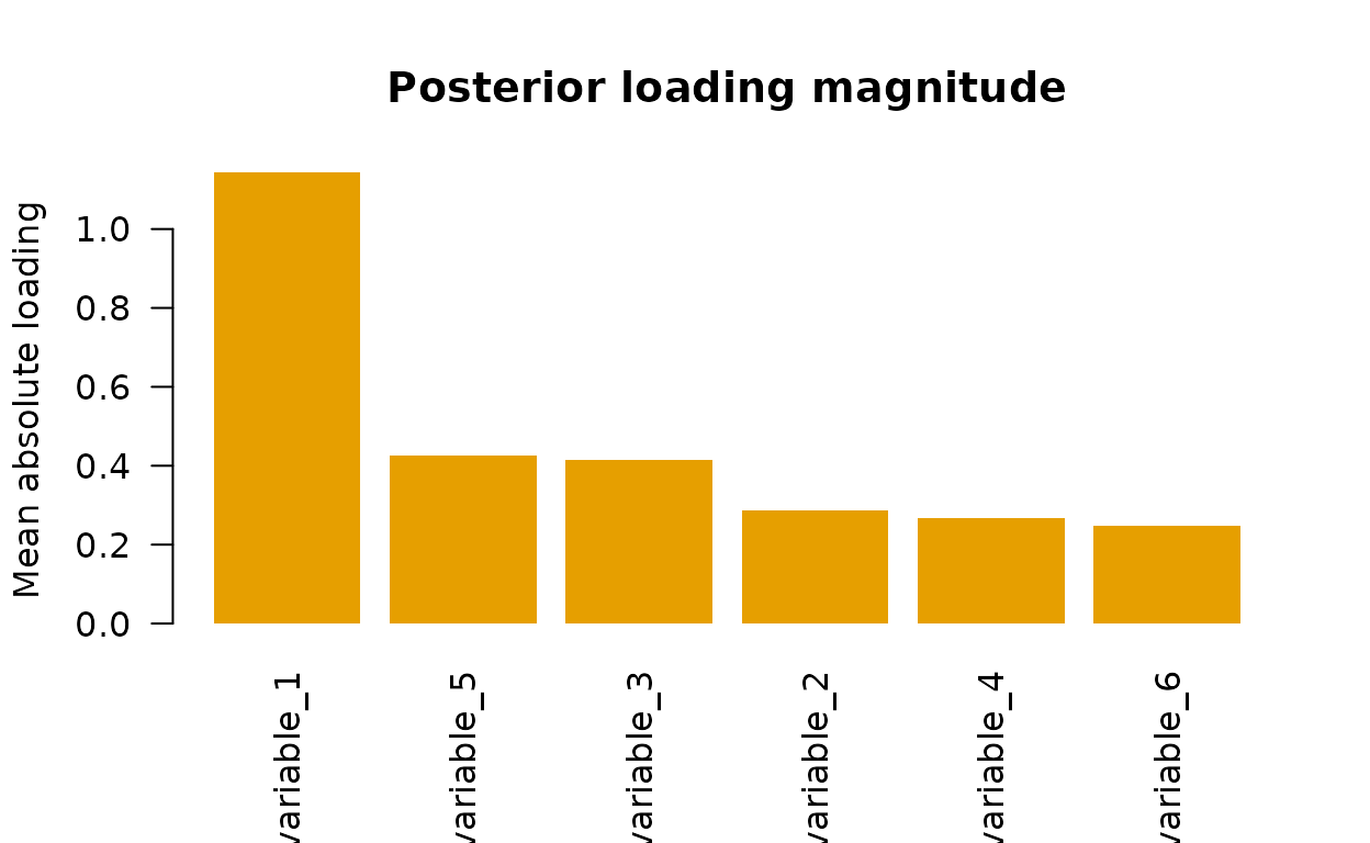 Bar plot of average posterior absolute loading magnitudes by variable.